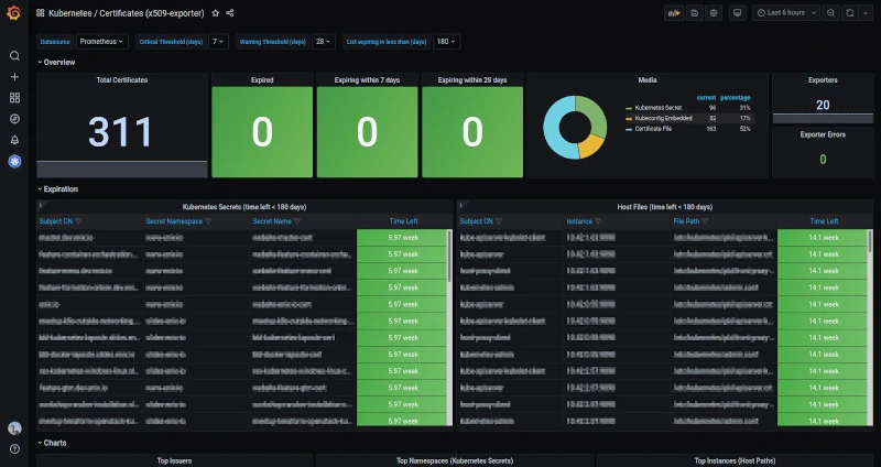 Dashboard Grafana du x.509 certificate exporter