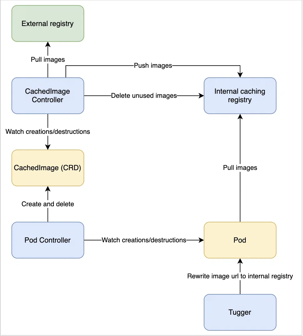 Old architecture schema for kuik on second round
