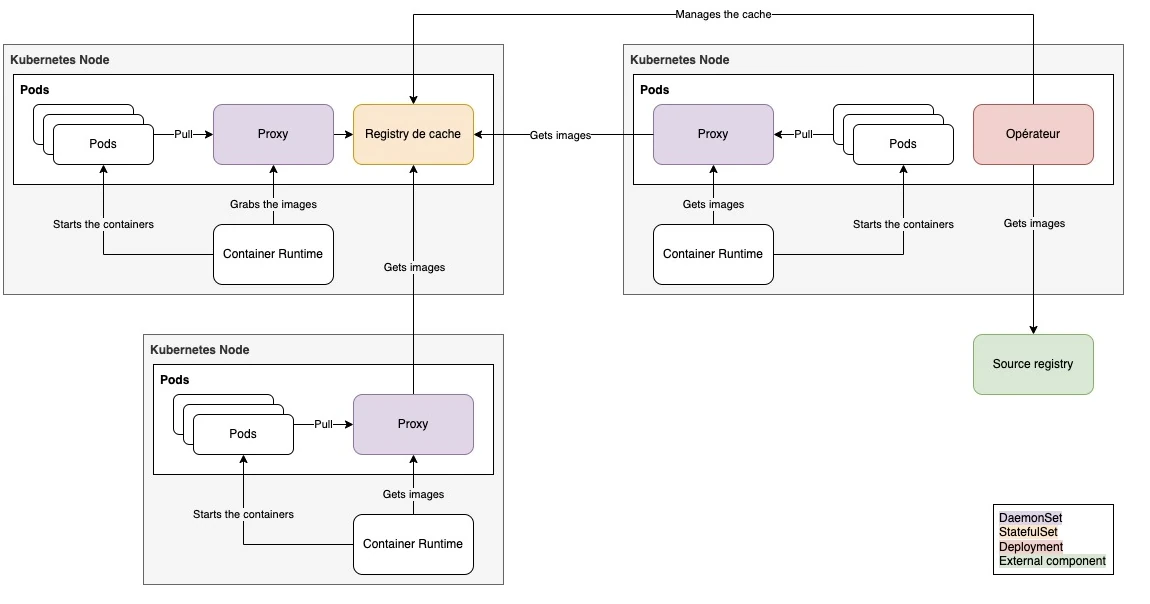 Schema with final architecture for kube-image-keeper