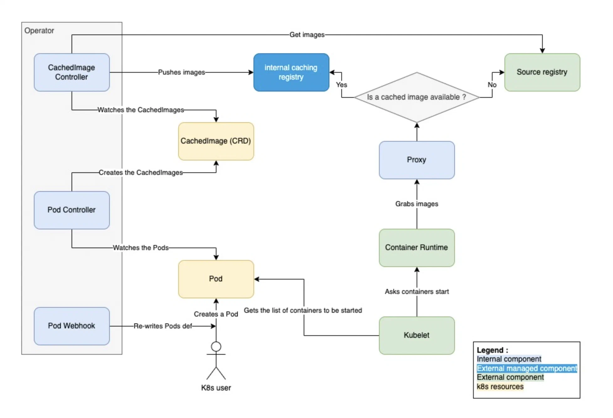 Schema with workflow for container image retrieval with kube-image-keeper 