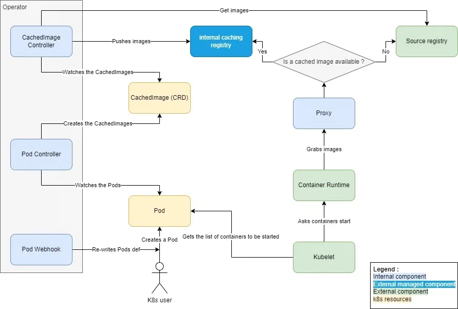 Functional architecture diagram of the kube-image-keeper project
