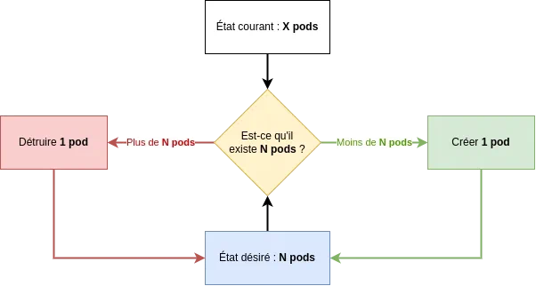Kubernetes reconciliation loop