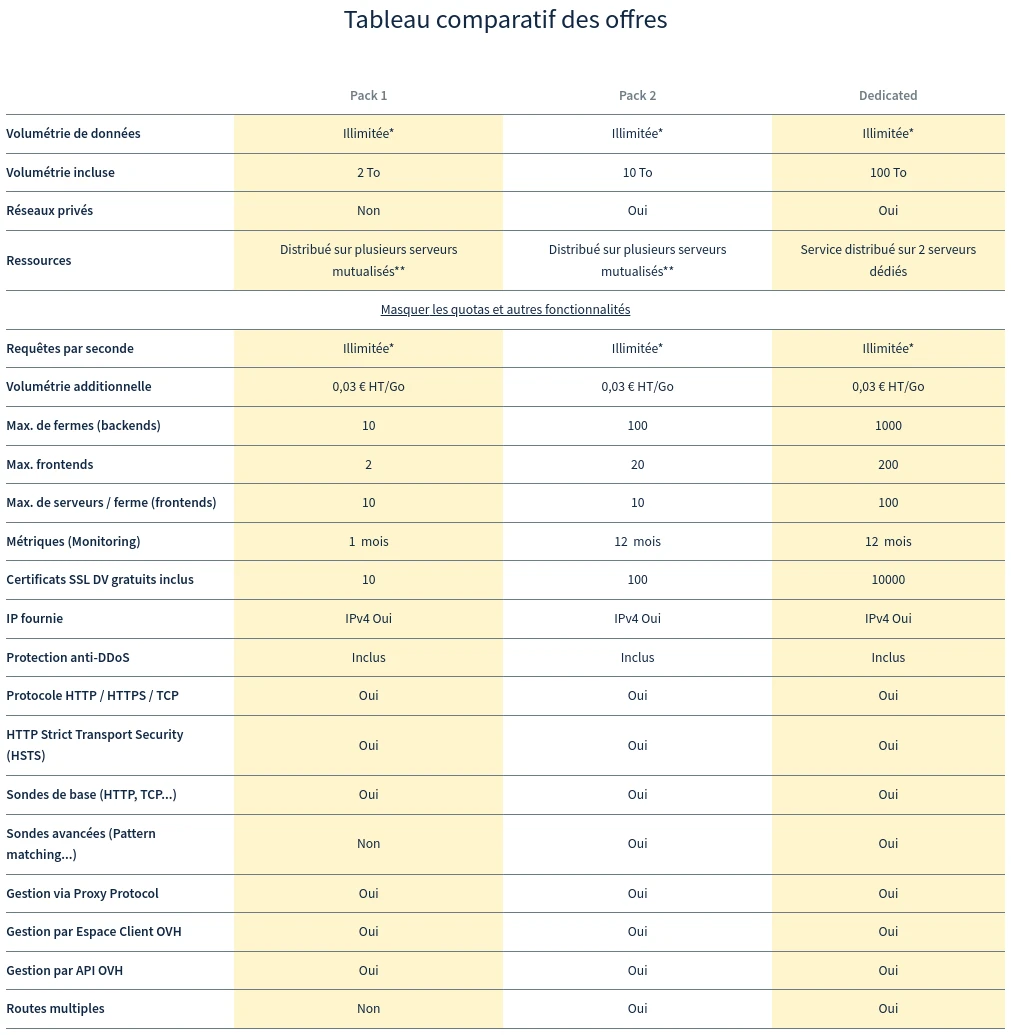 OVHCloud’s load balancer offers