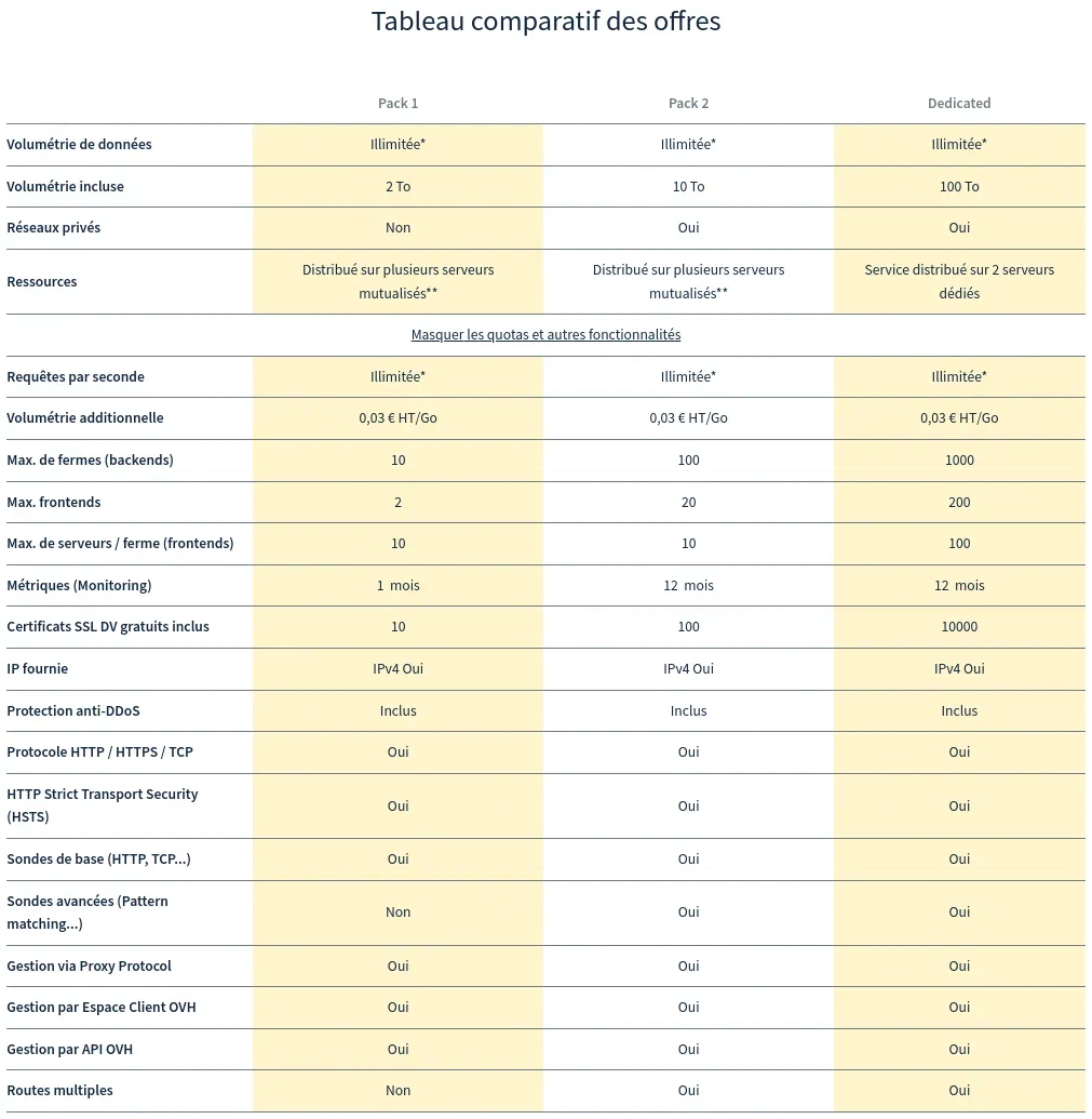 OVHCloud&rsquo;s load balancer offers