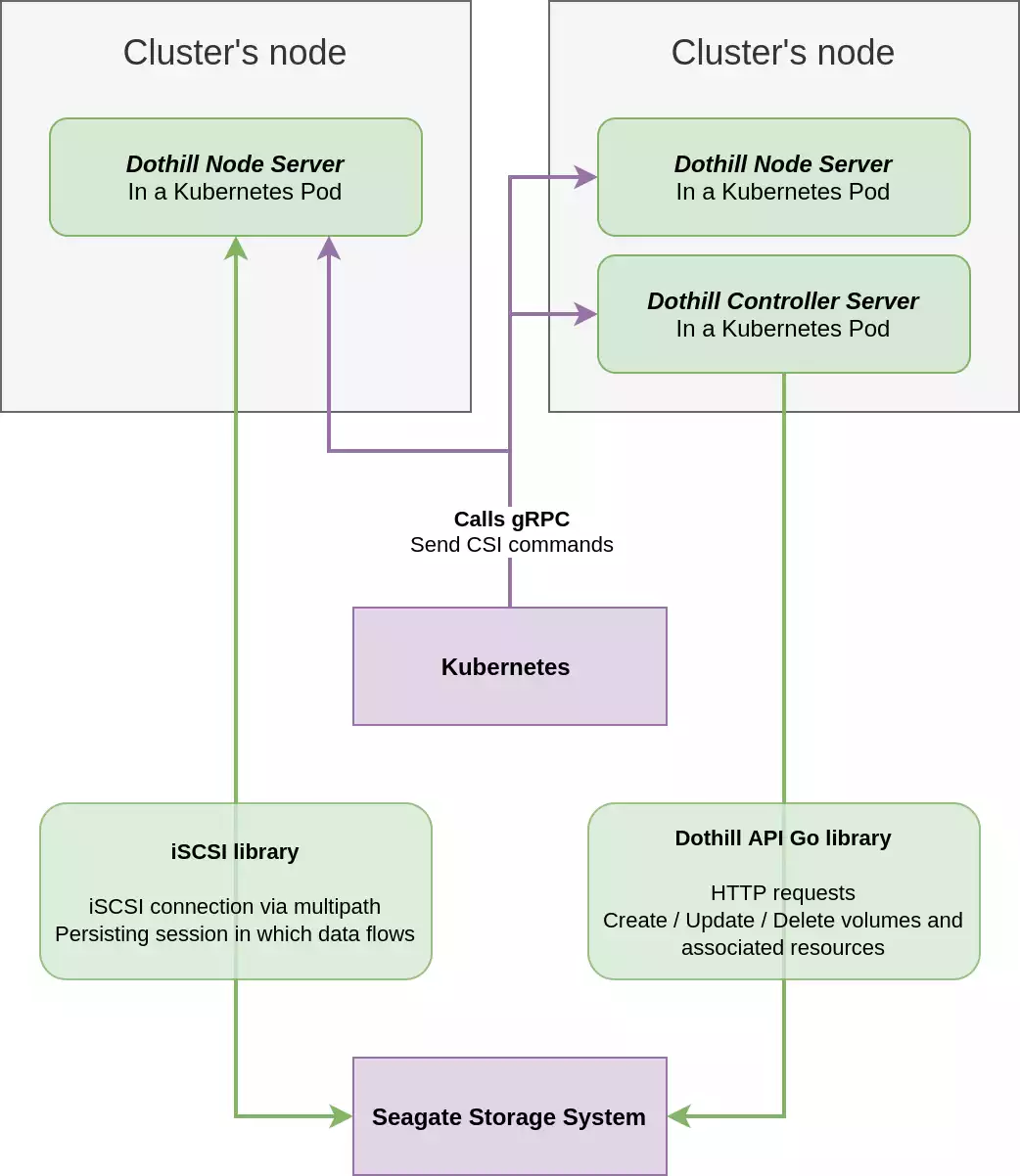 CSI K8s schema