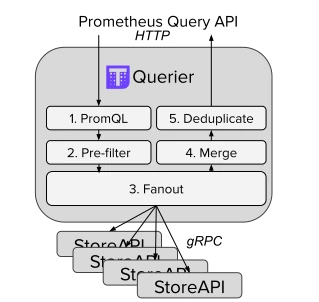 Thanos Query Flow