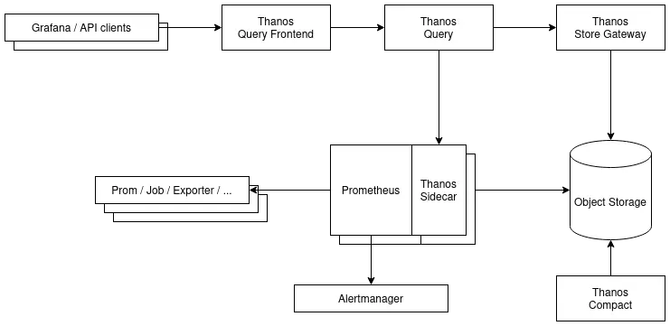 Simplified View of a Thanos Deployment