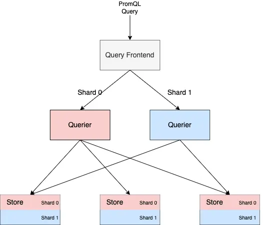 Vertical sharding with Thanos Query Frontend