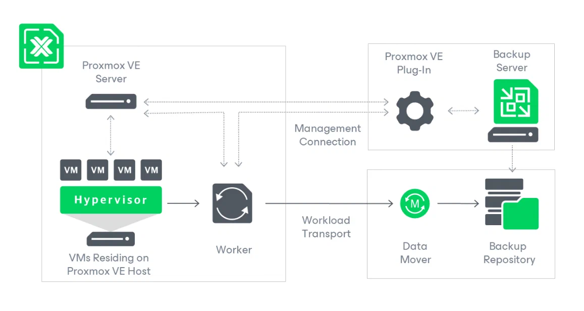 Veeam Architecture for Proxmox VE
