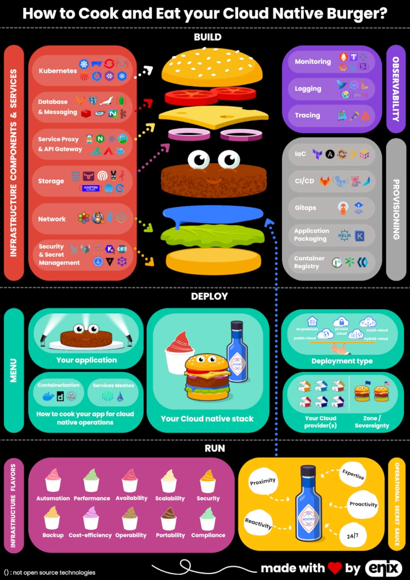 Cloud native burger infographic by Enix