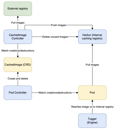 schéma d&rsquo;architecture de notre seconde itération