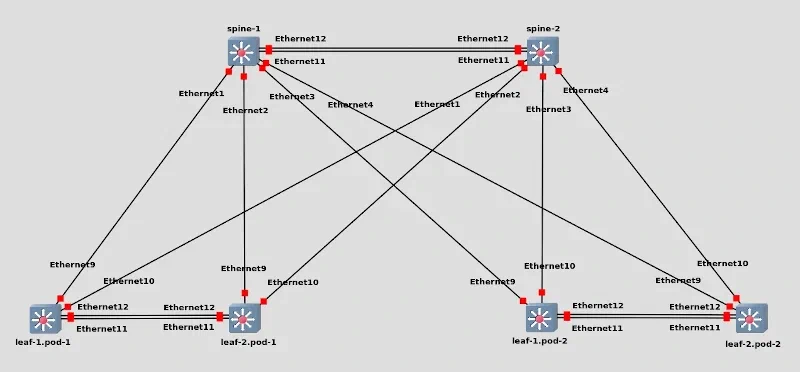 Architecture Spine / Leaf