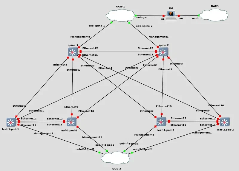 Architecture Spine / Leaf avec réseau OOB