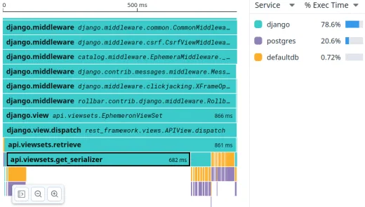 Flame graph of the api/ephemera view