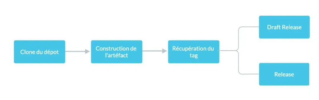 Diagramme du workflow de Feature Branch