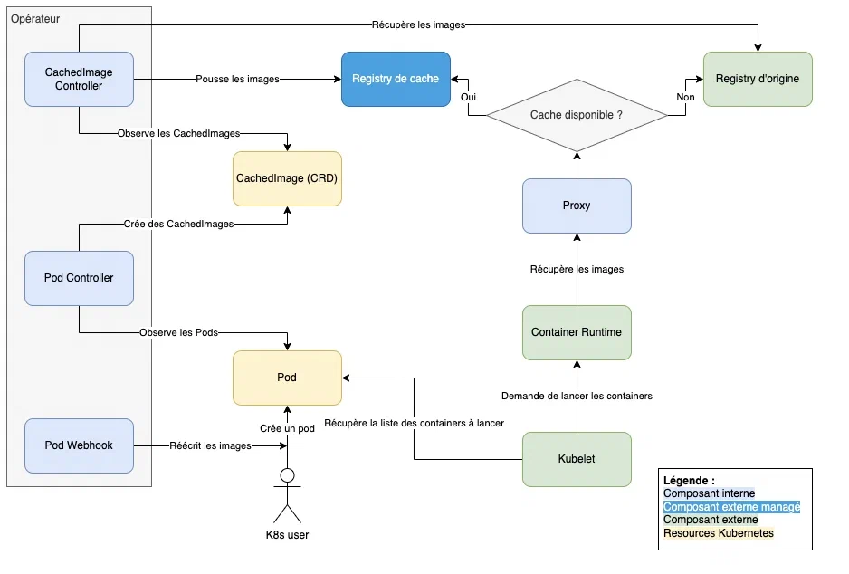 Schéma d&rsquo;architecture fonctionnel du projet kube-image-keeper