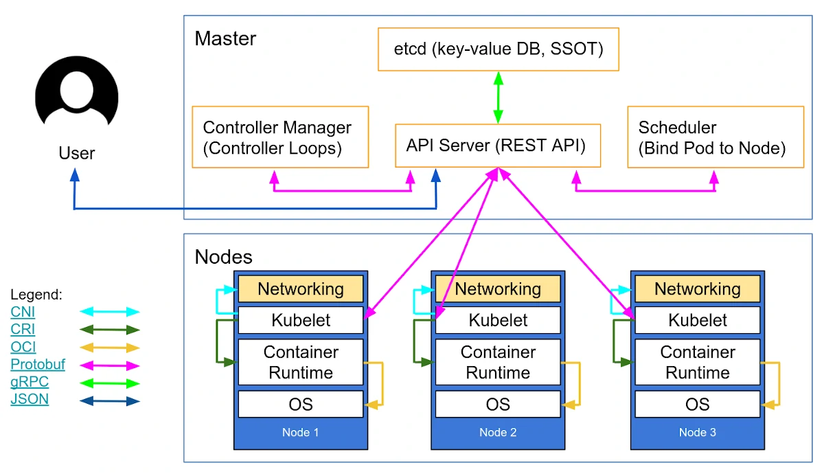 control plane Kubernetes