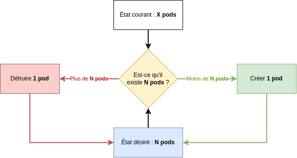 boucle de réconciliation Kubernetes