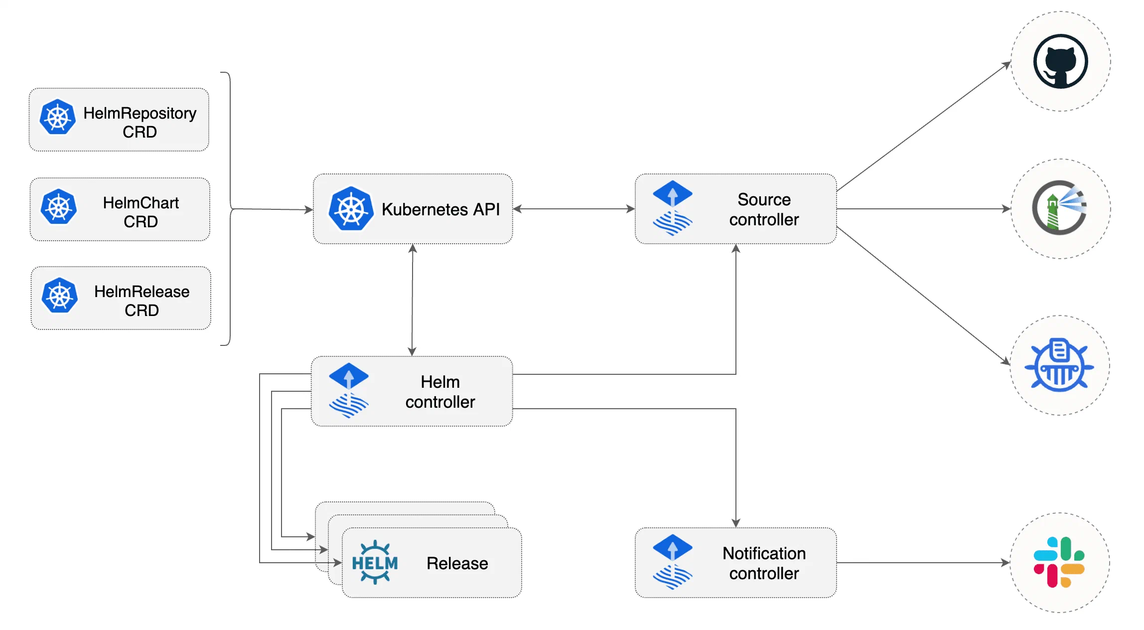 Schema Helm controller