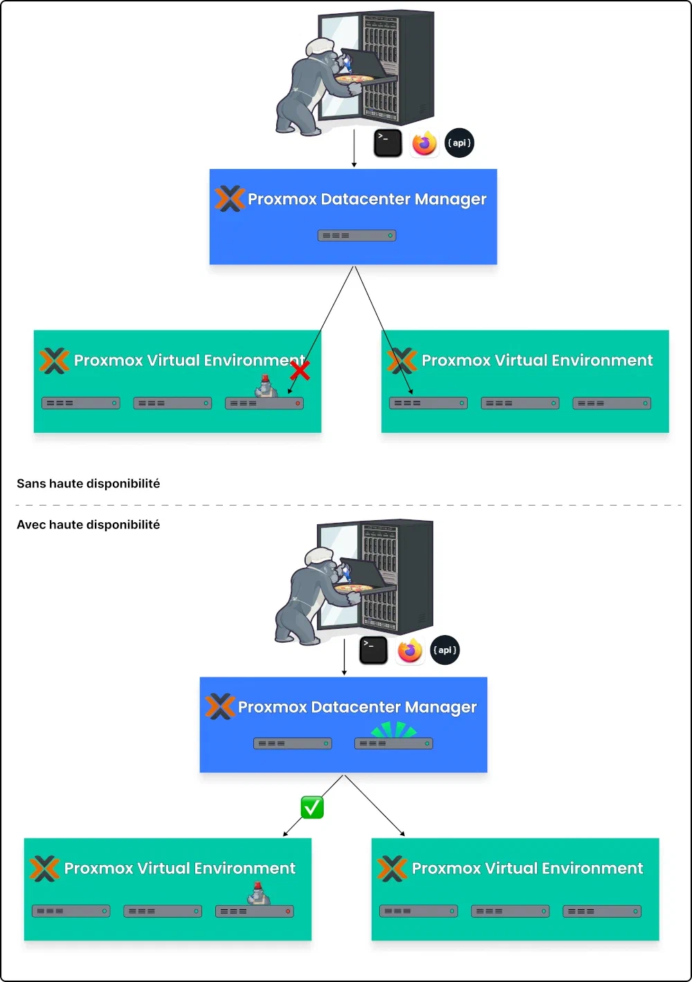 Schéma d&rsquo;architecture d&rsquo;hébergement haute disponnibilité de Proxmox Datacenter Manager