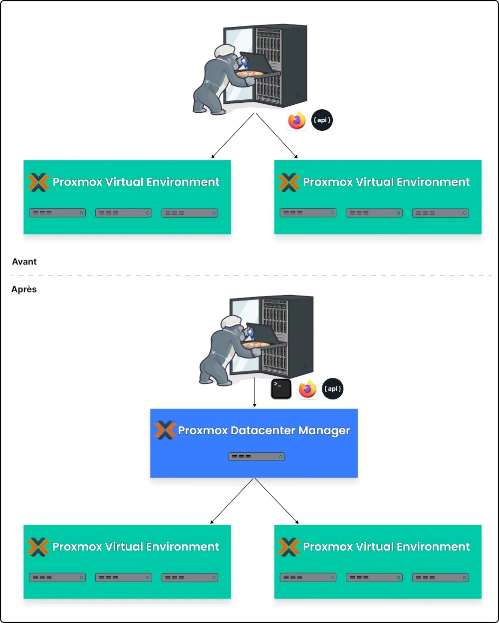 Schéma d&rsquo;architecture d&rsquo;hébergement avec et sans Proxmox Datacenter Manager