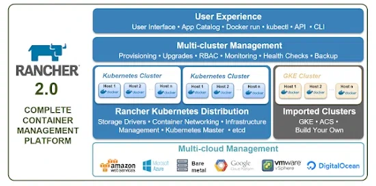 architecture Rancher 2